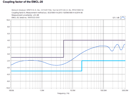 Schlöder EMCL 20 Coupling Factor